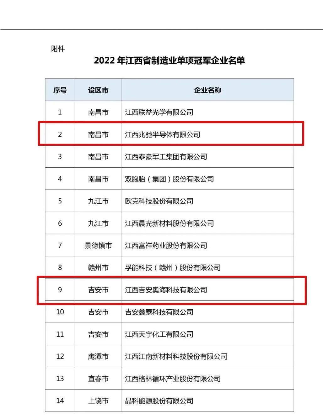 奥海、兆驰荣获2022年江西省制造业单项冠军企业