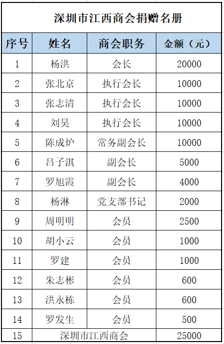 深圳市江西商会参与中国红十字会“预防溺水•救在身边”公益慈善活动