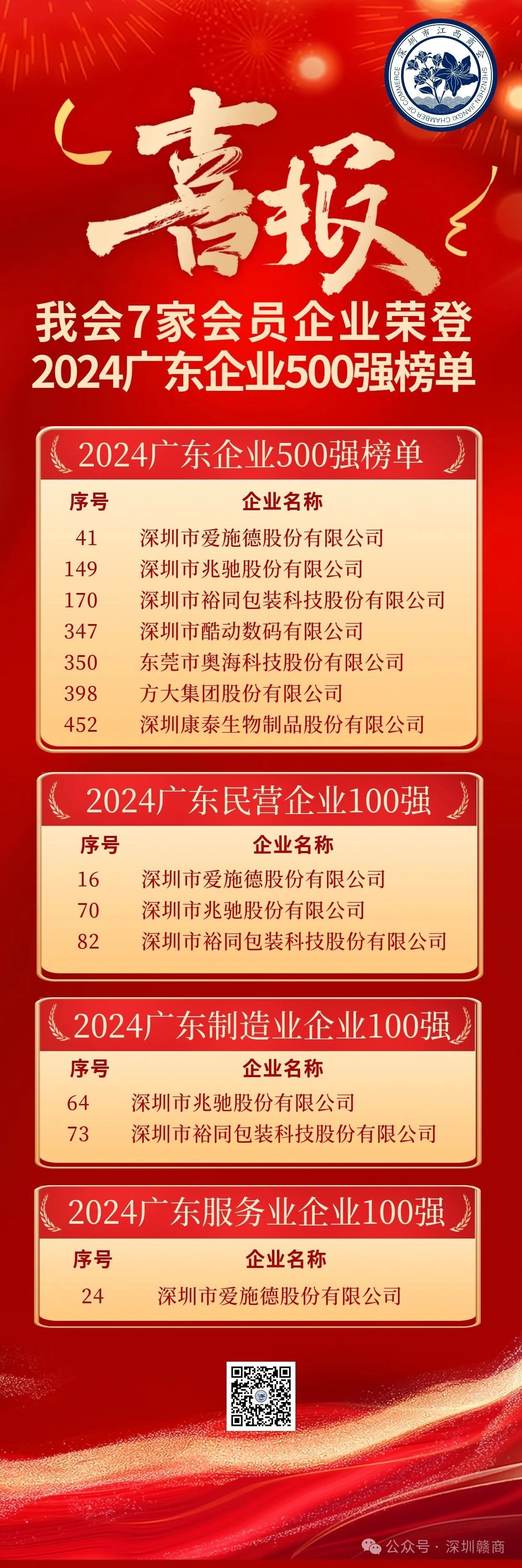 喜讯|我会7家会员企业荣登2024广东企业500强榜单